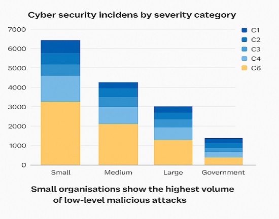 Cybersecurity incidents by severity category