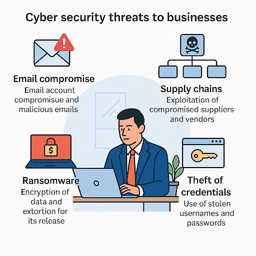 Cybersecurity threats to businesses
