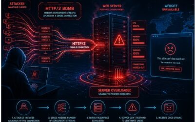 HTTP/2 Bomb Vulnerability: What Australian Businesses Need to Know